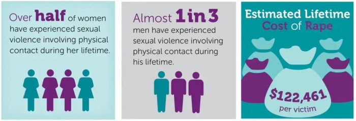 Taking precautions can eliminate the risk of sexual violence occurring